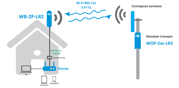 Схема применения WB-2P-LR2