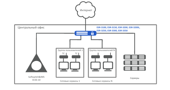 Схема работы сетевых маршрутизаторов ESR-3150 и ESR-3250