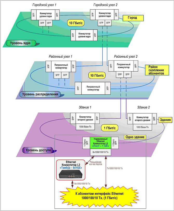 Схема включения коммутаторов Ethernet